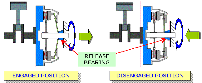 release bearing function
